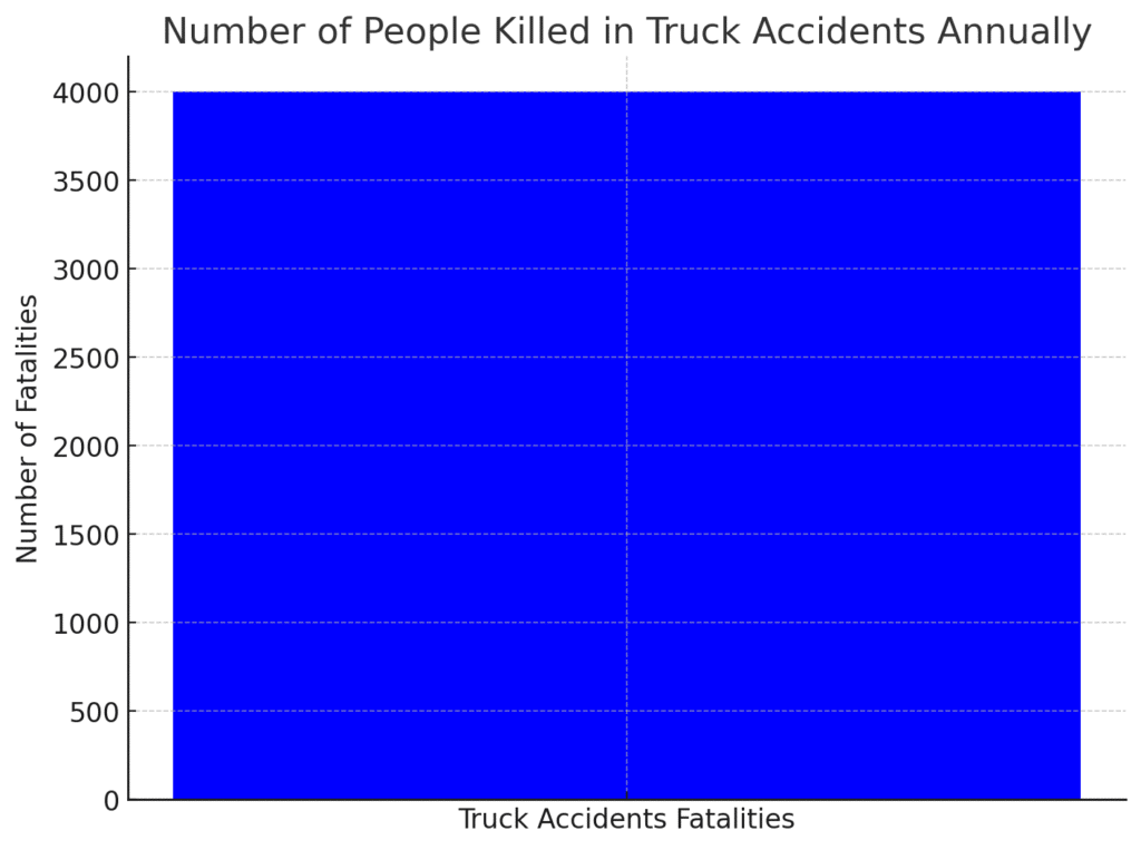 Number Truck Accident Fatalities