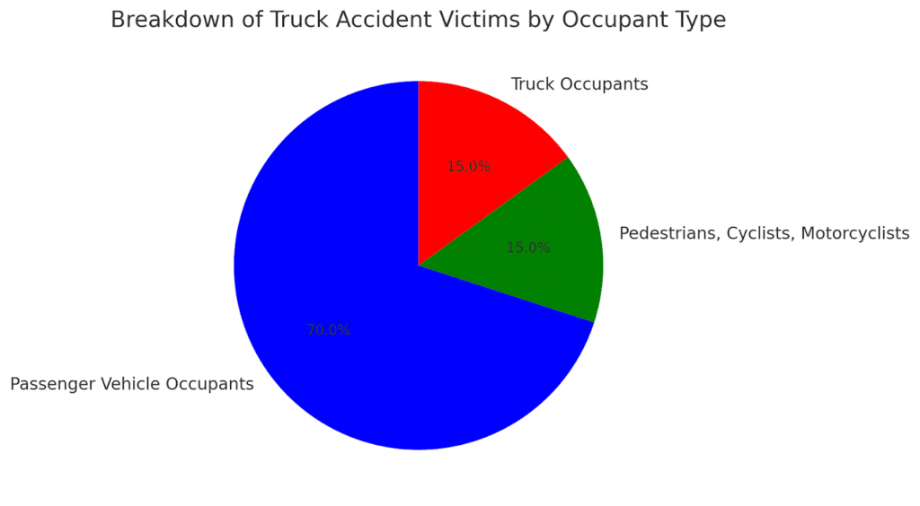 Occupant Type Victims